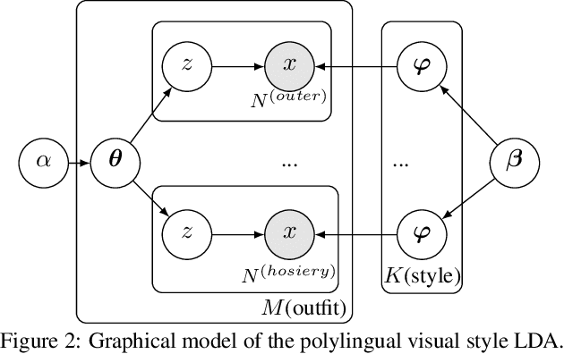 Figure 3 for Learning the Latent "Look": Unsupervised Discovery of a Style-Coherent Embedding from Fashion Images