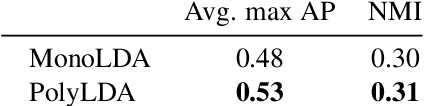 Figure 2 for Learning the Latent "Look": Unsupervised Discovery of a Style-Coherent Embedding from Fashion Images