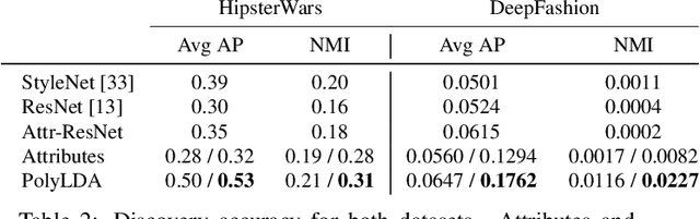 Figure 4 for Learning the Latent "Look": Unsupervised Discovery of a Style-Coherent Embedding from Fashion Images