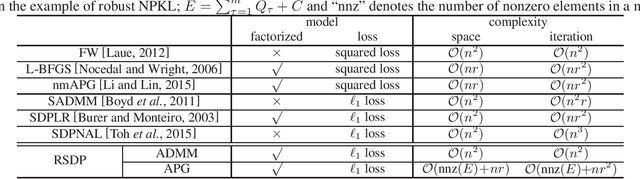 Figure 1 for Robust Learning from Noisy Side-information by Semidefinite Programming