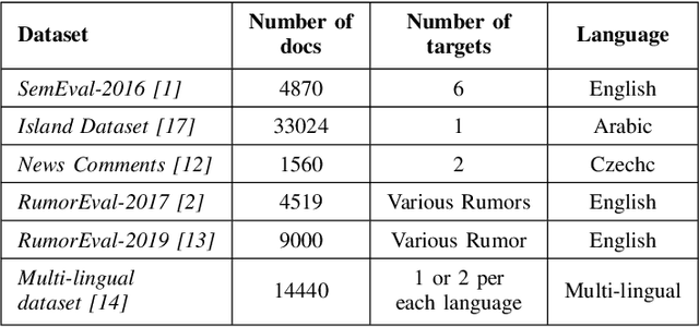 Figure 2 for ExaASC: A General Target-Based Stance Detection Corpus in Arabic Language