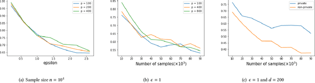 Figure 3 for High Dimensional Differentially Private Stochastic Optimization with Heavy-tailed Data