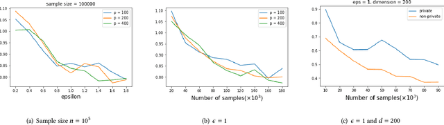 Figure 4 for High Dimensional Differentially Private Stochastic Optimization with Heavy-tailed Data