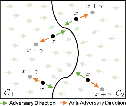 Figure 1 for Combating Adversaries with Anti-Adversaries