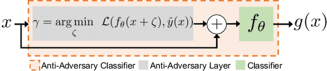 Figure 3 for Combating Adversaries with Anti-Adversaries