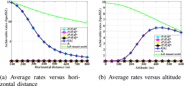 Figure 1 for Elevation Angle-Dependent Trajectory Design for Aerial RIS-aided Communication
