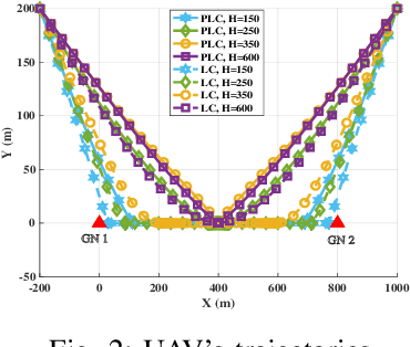 Figure 2 for Two-Way Reflecting Communication with UAV-Borne Reconfigurable Intelligent Surfaces