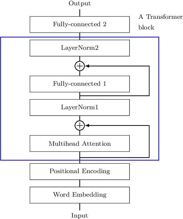 Figure 3 for Scaling up Differentially Private Deep Learning with Fast Per-Example Gradient Clipping