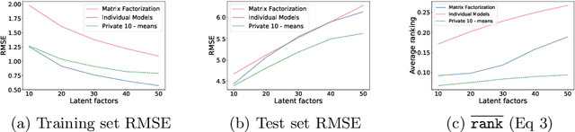 Figure 2 for Federating Recommendations Using Differentially Private Prototypes