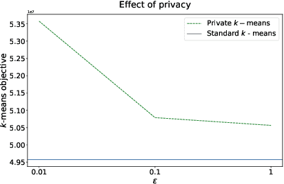Figure 3 for Federating Recommendations Using Differentially Private Prototypes