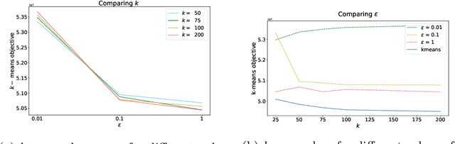 Figure 4 for Federating Recommendations Using Differentially Private Prototypes