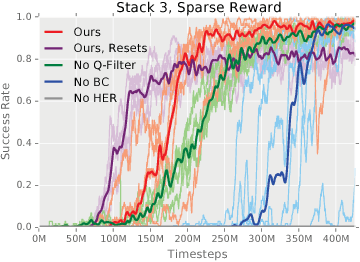 Figure 4 for Overcoming Exploration in Reinforcement Learning with Demonstrations