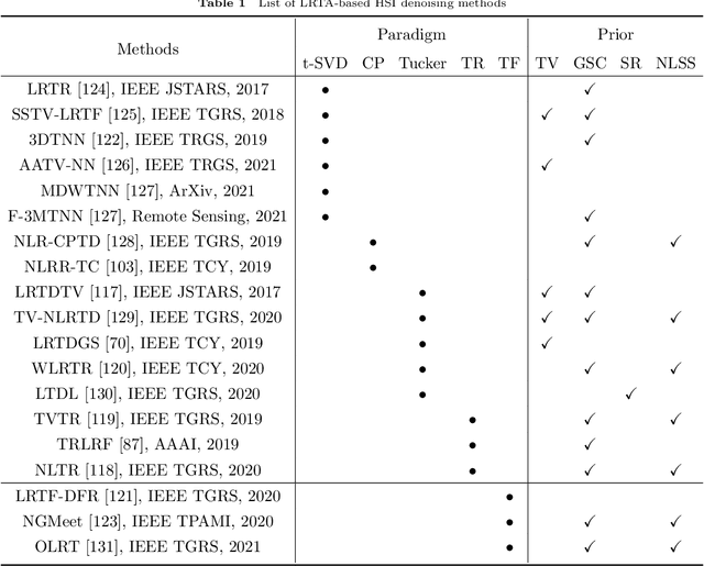 Figure 2 for A Survey on Hyperspectral Image Restoration: From the View of Low-Rank Tensor Approximation