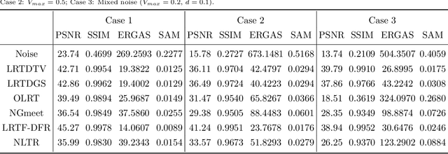 Figure 4 for A Survey on Hyperspectral Image Restoration: From the View of Low-Rank Tensor Approximation