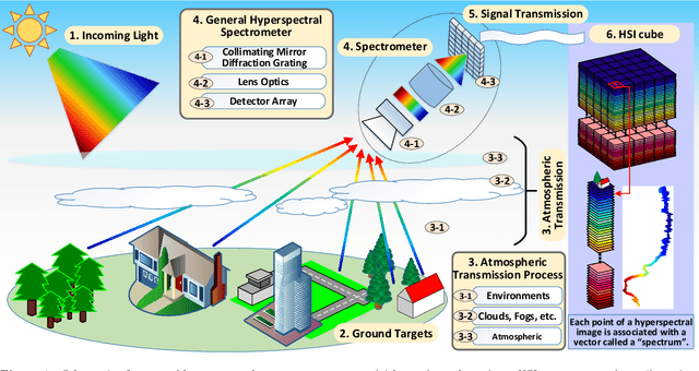 Figure 1 for A Survey on Hyperspectral Image Restoration: From the View of Low-Rank Tensor Approximation