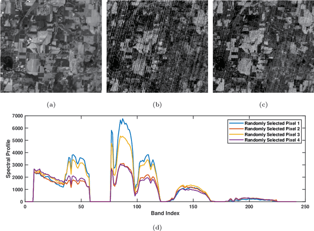 Figure 3 for A Survey on Hyperspectral Image Restoration: From the View of Low-Rank Tensor Approximation