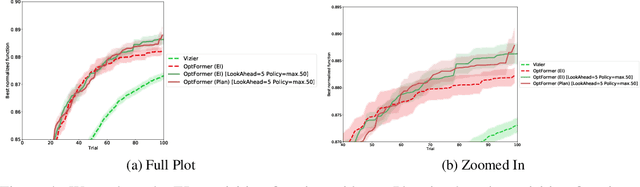 Figure 4 for Multi-step Planning for Automated Hyperparameter Optimization with OptFormer