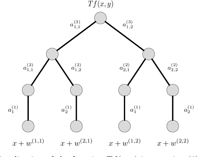 Figure 3 for Adversarial Risk Bounds for Binary Classification via Function Transformation