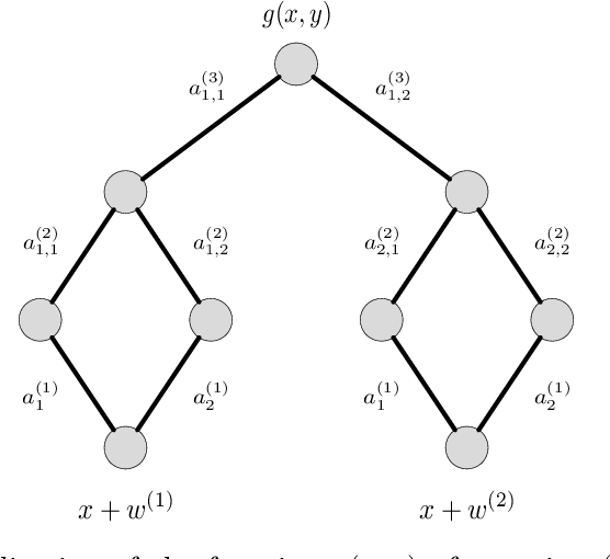 Figure 2 for Adversarial Risk Bounds for Binary Classification via Function Transformation