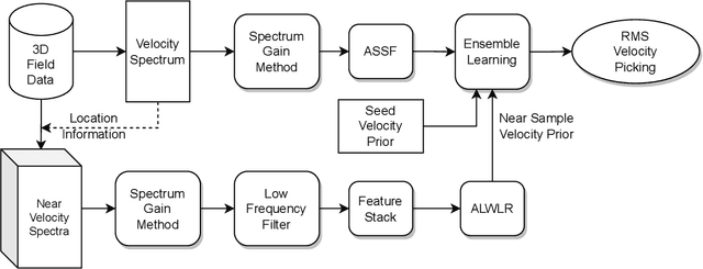 Figure 1 for Automatic Velocity Picking Using Unsupervised Ensemble Learning