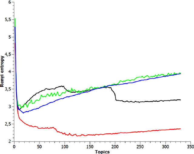 Figure 4 for Application of Rényi and Tsallis Entropies to Topic Modeling Optimization