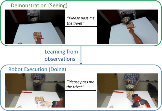 Figure 1 for A survey of robot learning from demonstrations for Human-Robot Collaboration