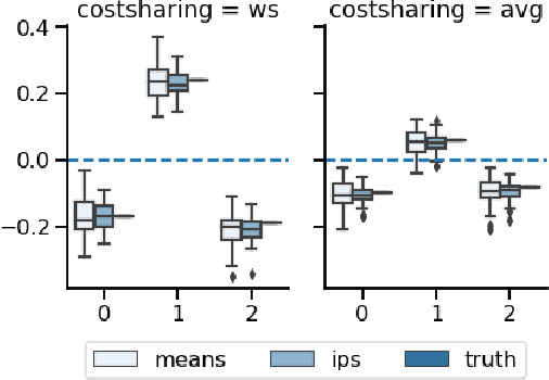 Figure 2 for Fair Effect Attribution in Parallel Online Experiments