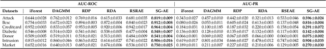Figure 4 for Enhancing Unsupervised Anomaly Detection with Score-Guided Network