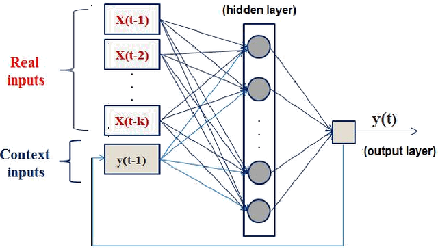 Figure 3 for Taylor-based Optimized Recursive Extended Exponential Smoothed Neural Networks Forecasting Method