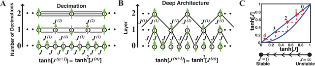 Figure 2 for An exact mapping between the Variational Renormalization Group and Deep Learning