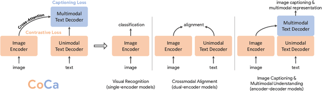 Figure 1 for CoCa: Contrastive Captioners are Image-Text Foundation Models