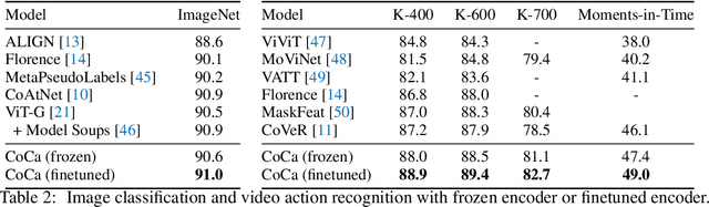 Figure 4 for CoCa: Contrastive Captioners are Image-Text Foundation Models
