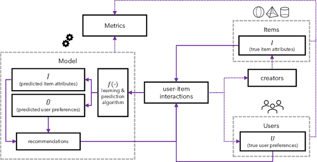 Figure 2 for T-RECS: A Simulation Tool to Study the Societal Impact of Recommender Systems