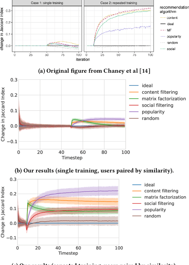 Figure 3 for T-RECS: A Simulation Tool to Study the Societal Impact of Recommender Systems