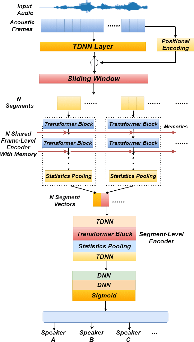 Figure 1 for T-vectors: Weakly Supervised Speaker Identification Using Hierarchical Transformer Model