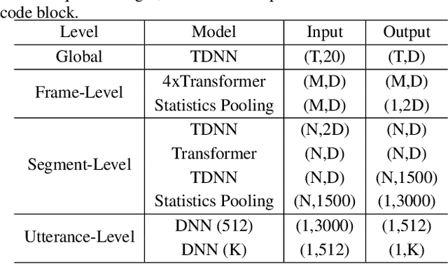 Figure 2 for T-vectors: Weakly Supervised Speaker Identification Using Hierarchical Transformer Model