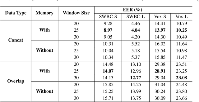 Figure 4 for T-vectors: Weakly Supervised Speaker Identification Using Hierarchical Transformer Model