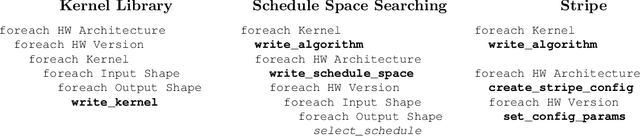 Figure 1 for Stripe: Tensor Compilation via the Nested Polyhedral Model