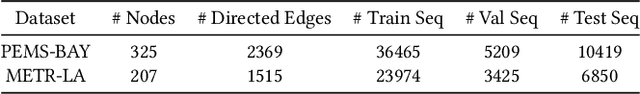 Figure 2 for Cross-Node Federated Graph Neural Network for Spatio-Temporal Data Modeling
