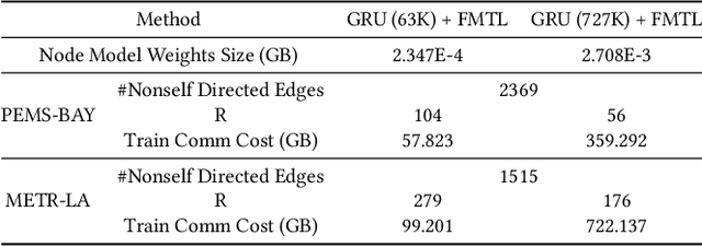 Figure 3 for Cross-Node Federated Graph Neural Network for Spatio-Temporal Data Modeling