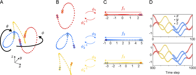 Figure 3 for Charts and atlases for nonlinear data-driven models of dynamics on manifolds