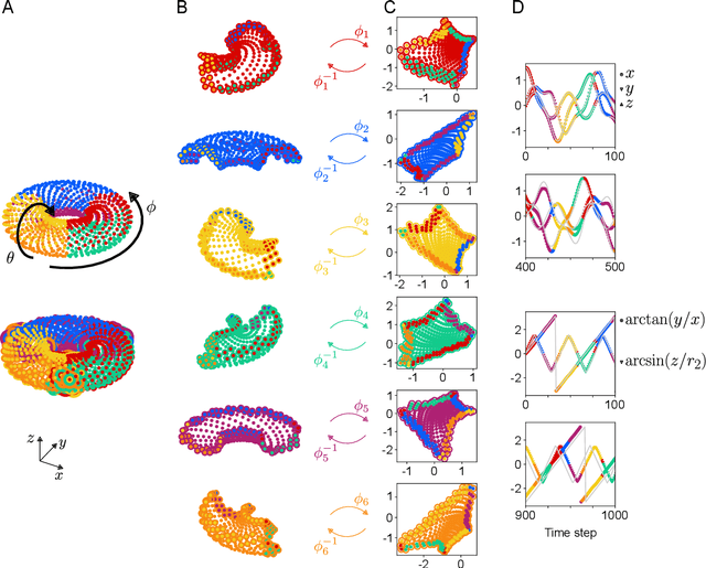 Figure 4 for Charts and atlases for nonlinear data-driven models of dynamics on manifolds