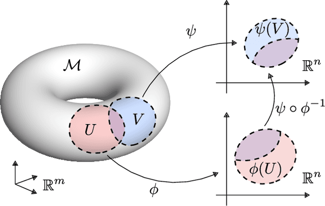 Figure 1 for Charts and atlases for nonlinear data-driven models of dynamics on manifolds