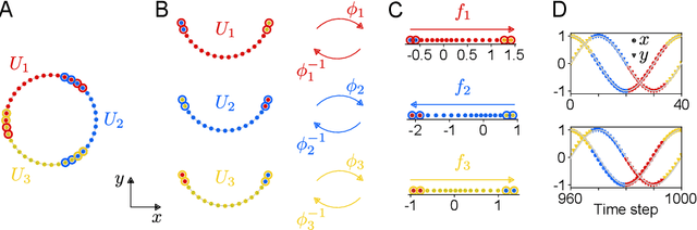 Figure 2 for Charts and atlases for nonlinear data-driven models of dynamics on manifolds