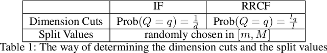 Figure 2 for Weighted Random Cut Forest Algorithm for Anomaly Detections