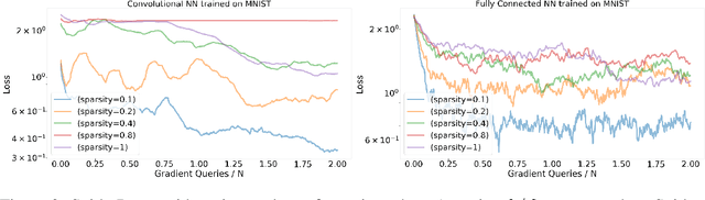 Figure 4 for Variance Reduction with Sparse Gradients