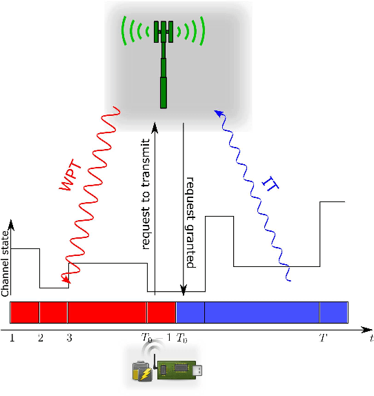 Figure 1 for Finite Horizon Throughput Maximization and Sensing Optimization in Wireless Powered Devices over Fading Channels