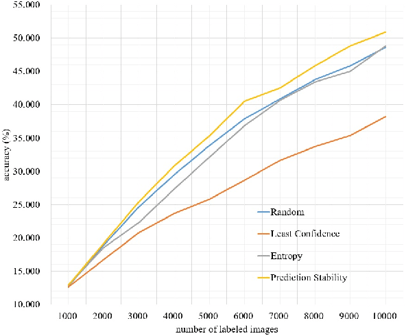 Figure 3 for Prediction stability as a criterion in active learning