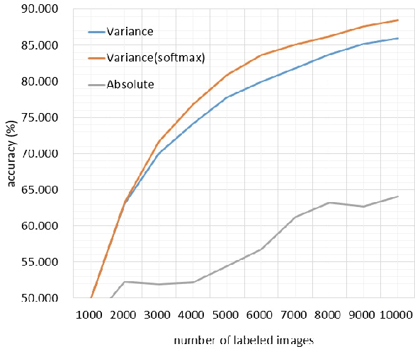 Figure 4 for Prediction stability as a criterion in active learning