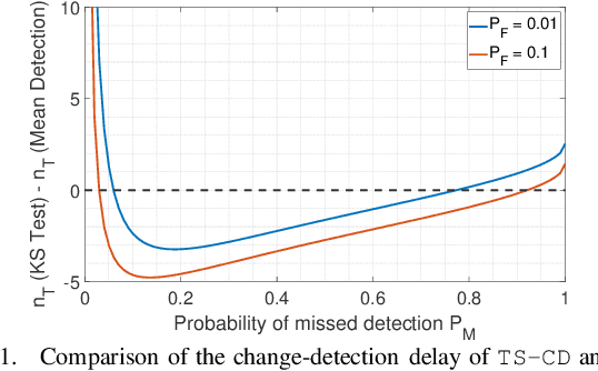 Figure 1 for Kolmogorov-Smirnov Test-Based Actively-Adaptive Thompson Sampling for Non-Stationary Bandits